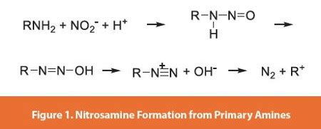 Nitrosamines in Pharmaceuticals: Toxicity, Risk Analysis, Chemistry, and Test Methods | American ...