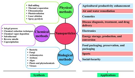 Catalysts | Free Full-Text | Green Synthesis of Metallic Nanoparticles: Applications and Limitations