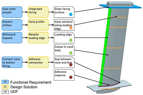 Aerospace | Free Full-Text | Design Space Exploration of a Jet Engine Component Using a Combined ...