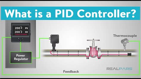 What is a PID Controller? - YouTube