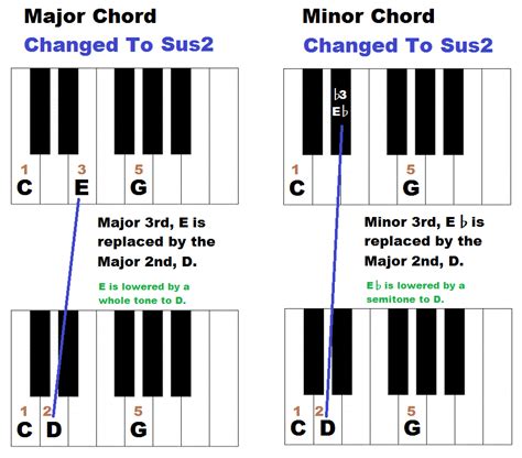 How to form sus chords, sus2 | Piano chords chart, Piano music lessons ...