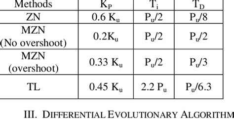 RULE OF TUNING METHOD FOR PID CONTROLLER | Download Scientific Diagram