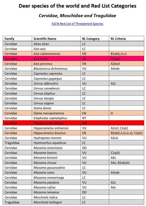 Deer Species - Deer Specialist Group