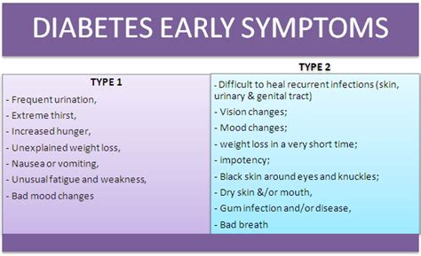 Recognize diabetes early symptoms for type 1 and type 2 diabetes