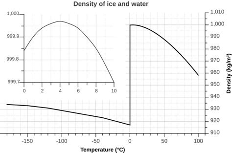 hydrogen bond - Water and Ice - density - Chemistry Stack Exchange