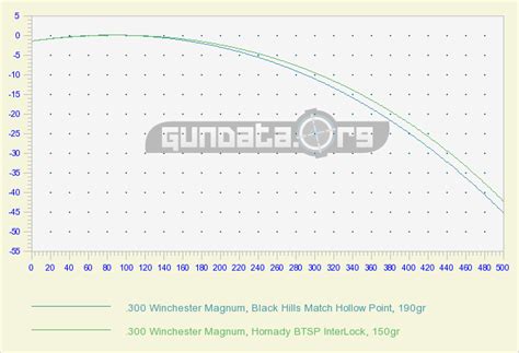 .300 Winchester Magnum Ballistics GunData.org