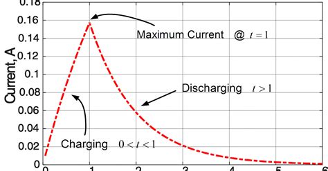 Current Through Inductor Graph