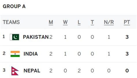 Asia Cup 2023 final points table after group matches - International - geosuper.tv