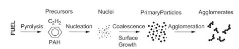 Schematic representation of a soot formation process [8]. As... | Download Scientific Diagram