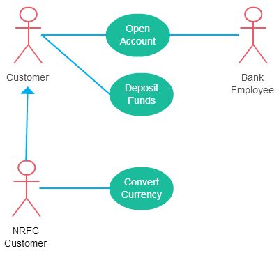 Uml Use Case Diagram Extends - Della Ramiro