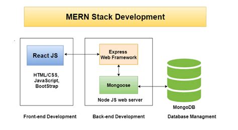 10 MongoDB Mini Projects Ideas for Beginners with Source Code