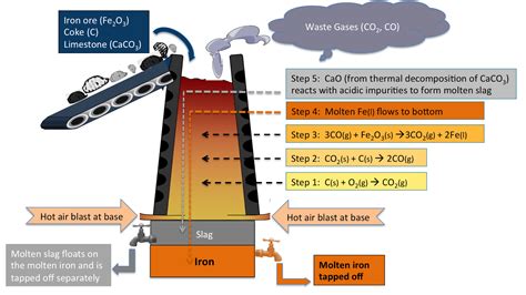 CBSE Class 12 Chemistry Notes - Principal and Processes of Isolation of Elements | SolutionRider ...