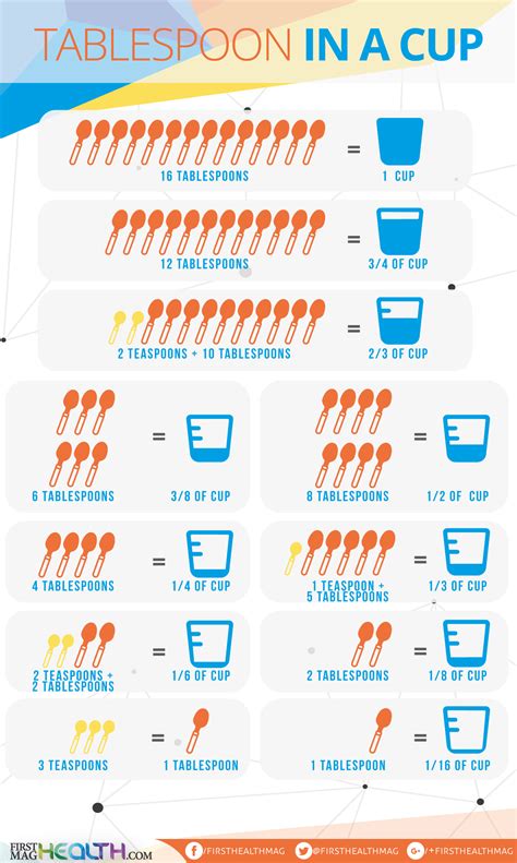 Tablespoon to cup calculations | Firsthealthmag.com | Cooking ...