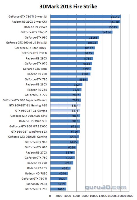 Gigabyte GeForce GTX 960 G1 Gaming 4GB review (Page 24)