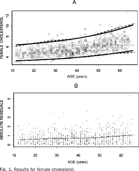 Figure 1 from Centile charts II: alternative nonparametric approach for ...