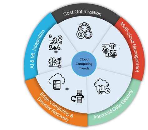 Striking Cloud Computing Trends Impacting Cloud Adoption - Alibaba Cloud Community