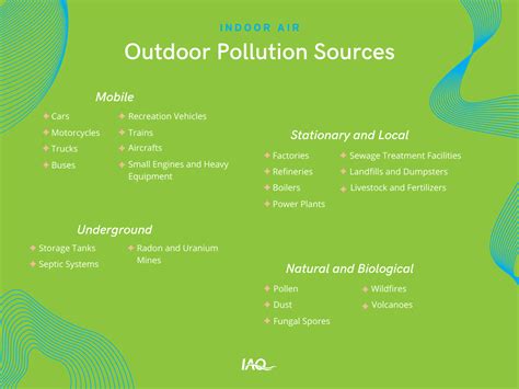 Indoor and Outdoor Air Pollution Sources - IAQ.Works