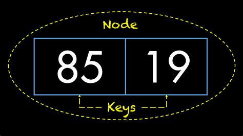 Guide to the B-Tree Data Structure