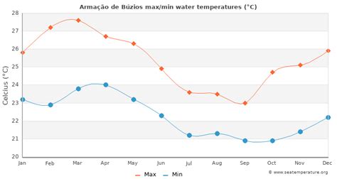 Armação de Búzios Water Temperature | Brazil