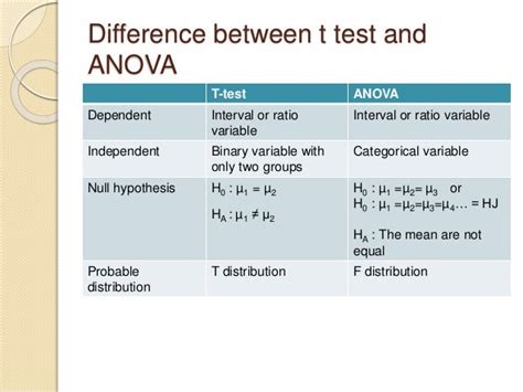 Anova (f test) and mean differentiation