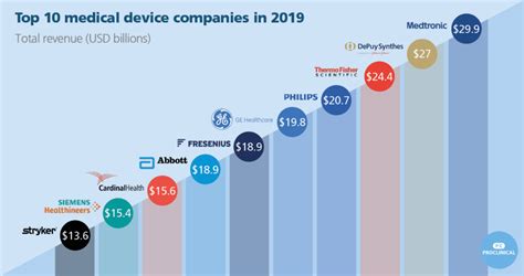 The Top 10 Global Medical Device Companies 2019: Chart | TopForeignStocks.com