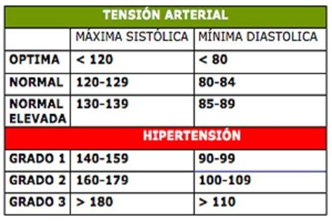 Como bajar la presión arterial de forma rápida y segura. Estos son los mejores métodos natu ...