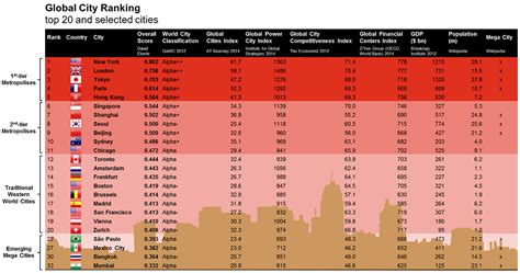 The world's top cities - global city ranking | Global Business