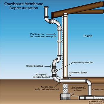 Radon Mitigation - Blackburn Foundation Repair