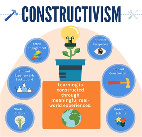 Constructivism – Instructional Coaches Corner