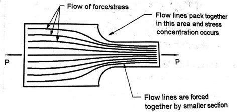 Stress Concentration - Definition, Causes, Remedies