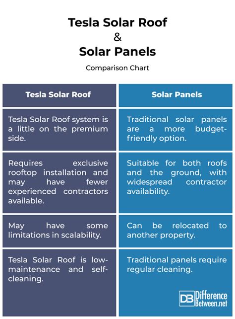 Tesla Solar Roof vs. Solar Panels | Difference Between