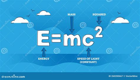 Theory Of Relativity Or Famous Albert Einstein Emc2 Formula Outline ...