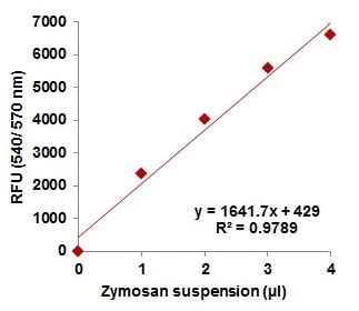 Phagocytosis Assay Kit (Red Zymosan) (ab234054) | Abcam