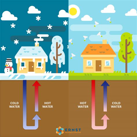 How Do Geothermal Systems Work? - Ernst Heating & Cooling