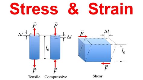 Stress and Strains || Types of Stress - YouTube