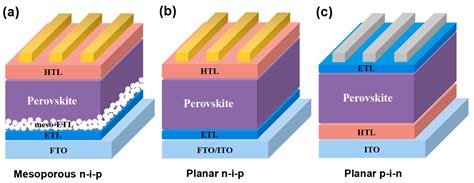 Coatings | Free Full-Text | Efficient Planar Perovskite Solar Cells ...