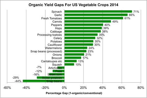 USDA data confirm organic yields significantly lower than with conventional farming - Genetic ...