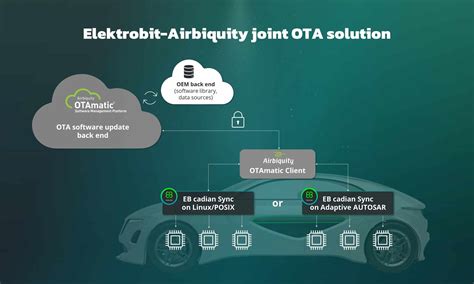 Elektrobit & Airbiquity Intro Joint OTA Safe Secure Mobility Solution | auto connected car news