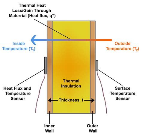 Measuring Thermal Insulation R-Value