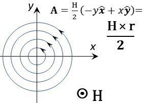 Lines of the vector potentials A of the circular gauge for a uniform... | Download Scientific ...