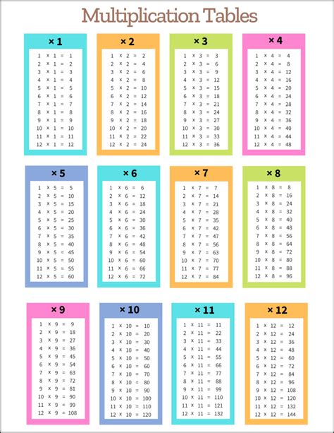 Multiplication Tables: Free Printable PDF Templates