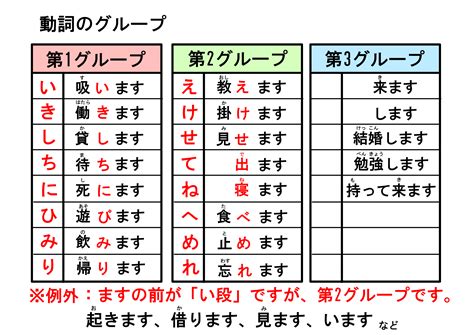 【イラスト教材(62)】動詞のグループ分けと動詞て形の作り方 | K先生の日本語イラスト教材