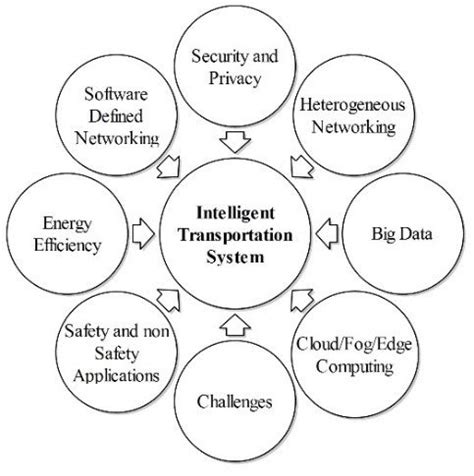 Challenges Of Intelligent Transportation Systems - Transport Informations Lane