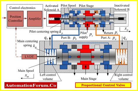 Proportional Vs Servo Valves