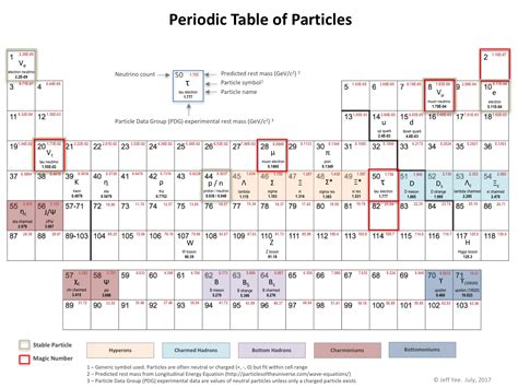 Periodic Table of Particles - EWT