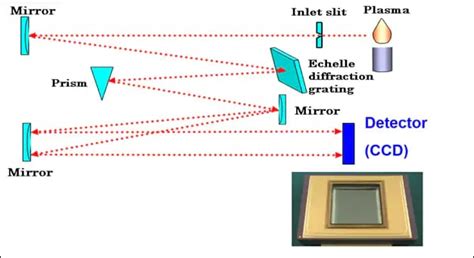 Inductively Coupled Plasma Atomic Emission Spectroscopy (ICP-AES)