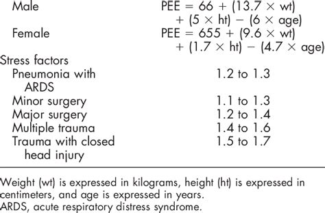 Harris-Benedict equation and associated stress factors used in the... | Download Table
