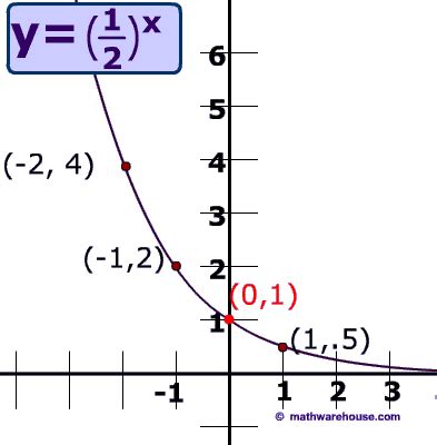 Exponential Decay. How the graph relates to the equation and formula. Practice problems