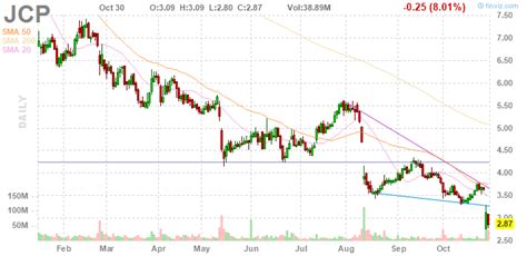 J C Penney Corporation, Inc – JCP Stock Chart Technical Analysis for 10 ...