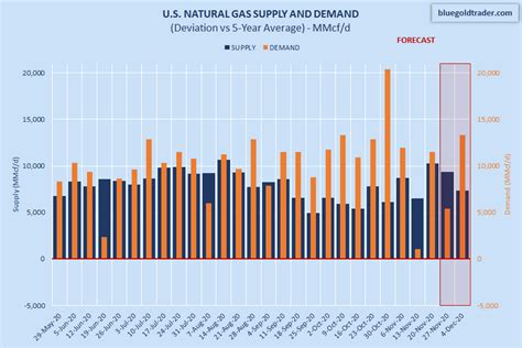 Natural Gas: Prices Will Rise Even If The Weather Forecast Remains ...